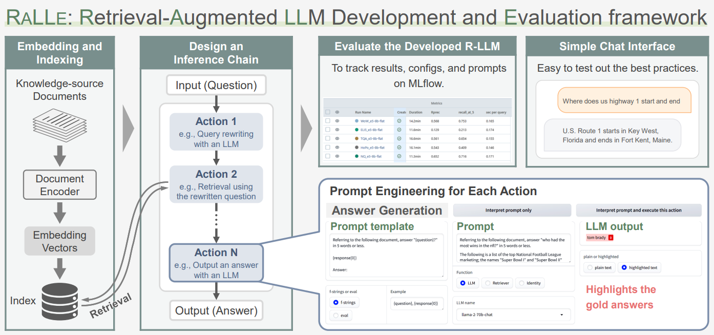 Рисунок 3. Обзор RaLLe — фреймворка для оценки LLM с RAG. Для LLM может быть определено любое количество действий. Каждое действие можно выполнять отдельно для тестирования соответствующих промптов. Настройки экспериментов и результаты оценки отслеживаются с помощью платформы MLflow. Может быть реализован простой чат-интерфейс. Источник изображения: https://arxiv.org/abs/2308.10633
